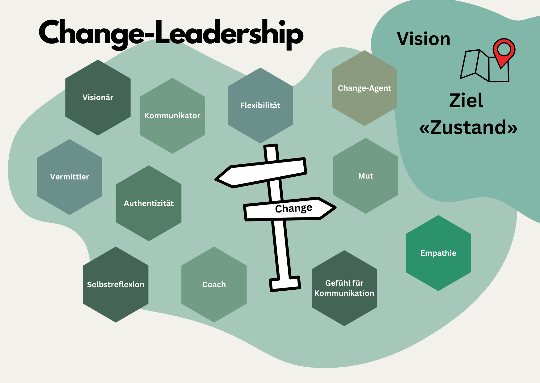 Eigenschaften und Rollen von Change-Leadern, Eigene Visualisierung 