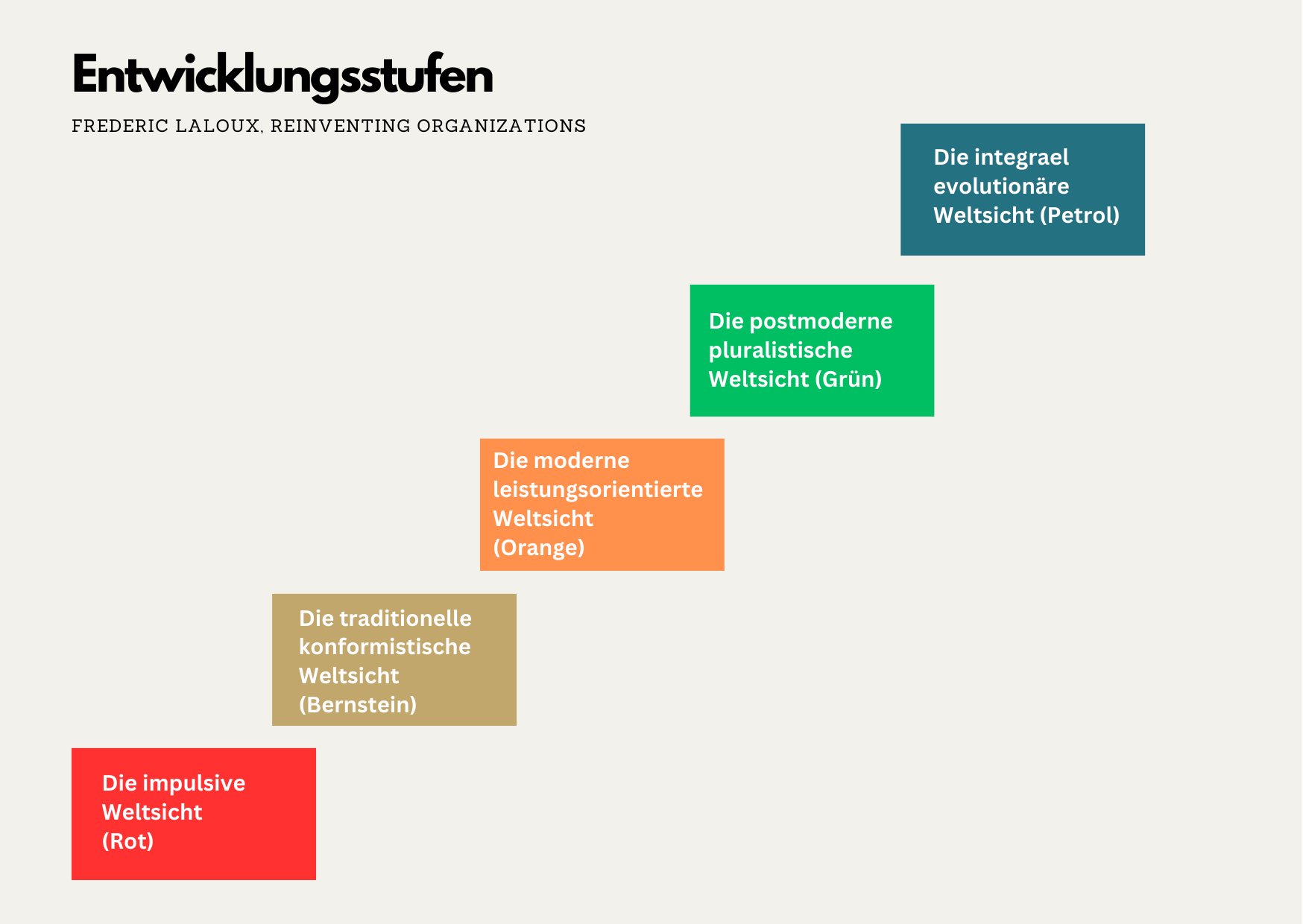 Eigene Visualisierung in Anlehnung an Laloux. 