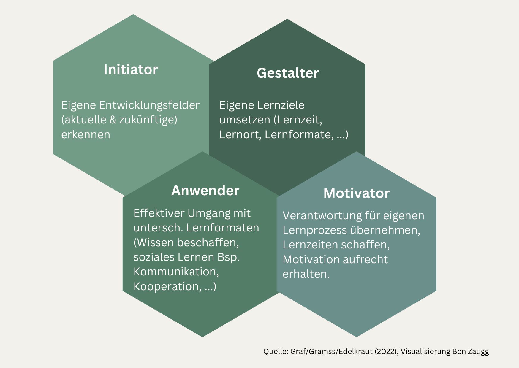 Abbildung 4: Die neuen Rollen der Mitarbeitenden bei selbstorganisiertem Lernen. Quelle Graf N., Gramss D., Edelkraut F. (2022) S. 160, Schönfeld J, Tillman T. (2021), S. 22. Eigene Visualisierung