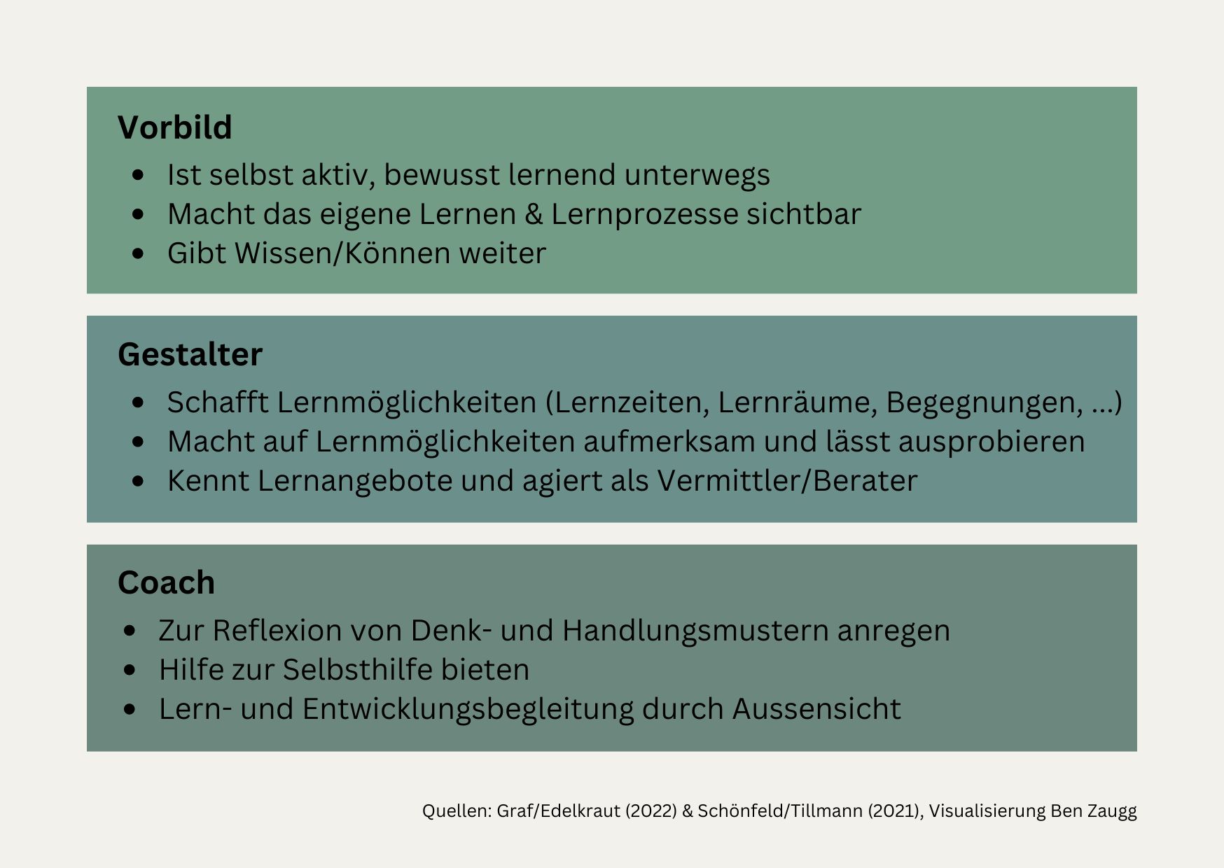 Abbildung 3: Rollen von Führungspersonen bei selbstorganisiertem Lernen. Quellen: Graf N, Gramss D., Edelkraut F. (2022), Schönfeld J., Tillmann T. (2021). Eigene Darstellung.