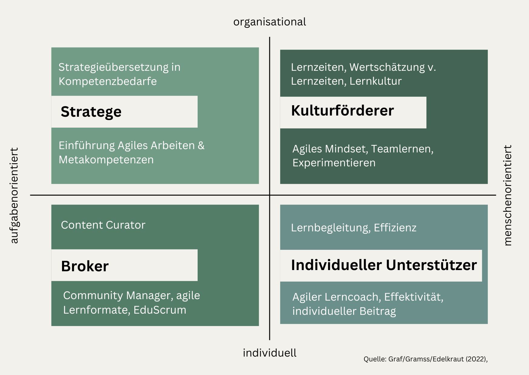 Abbildung 2: Die Rollen der Personalentwicklung, übernommen von Graf N., Gramss D., Edelkraut F. (2022) , Gestaltung dieser Grafik Ben Zaugg