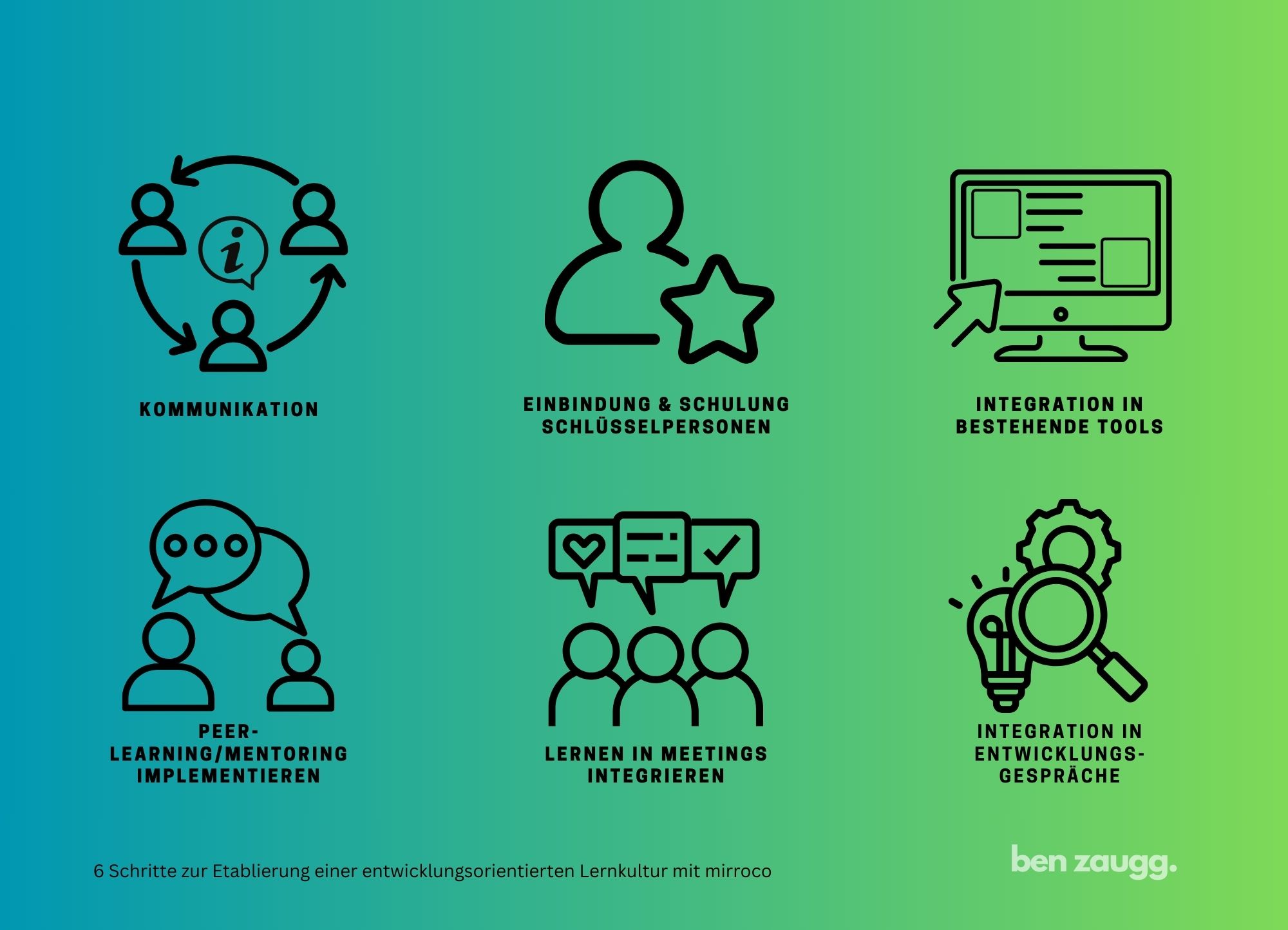 Eigene Visualisierung: 6 Massnahmen zur Etablierung einer entwicklungsorientierten Lernkultur mit mirroco.