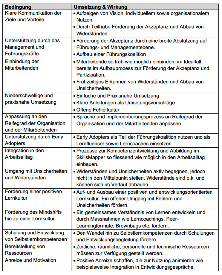 Eigene Darstellung: Gelingensbedingungen zur Einführung sowie Etablierung von Kompetenzentwicklung im Arbeitskontext.