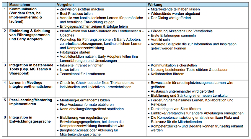 Eigene Darstellung: 6 Massnahmen zum Aufbau einer entwicklungsorientierten Lernkultur.