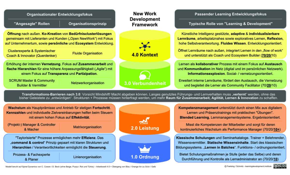 New Work Development Framework, Foelsing J., Schmitz A. (2021) S. 75