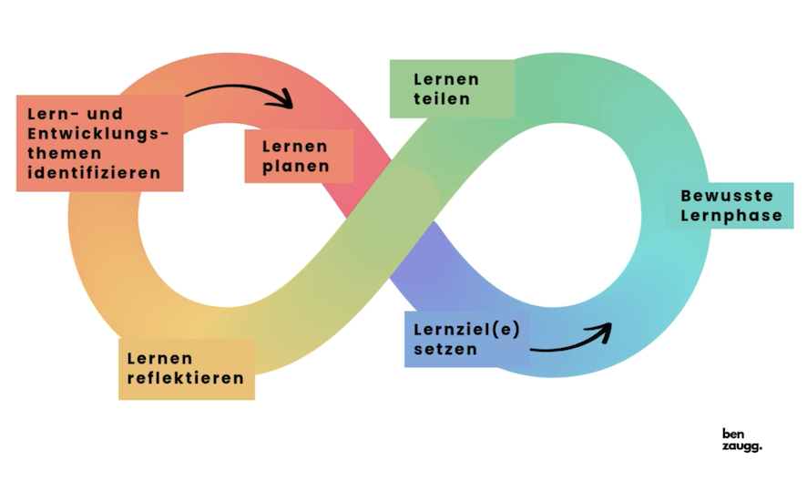 Lebenslanges Lernen, Lernprozess, der immer wieder von vorne beginnt. Eigene Visualisierung.