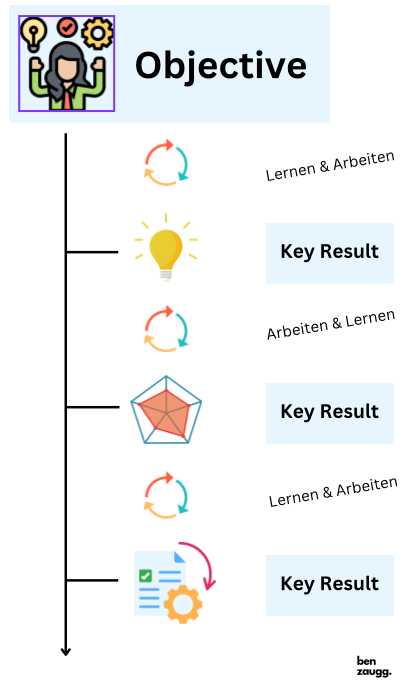 OKR-Teilprozess, Eigene Darstellung.