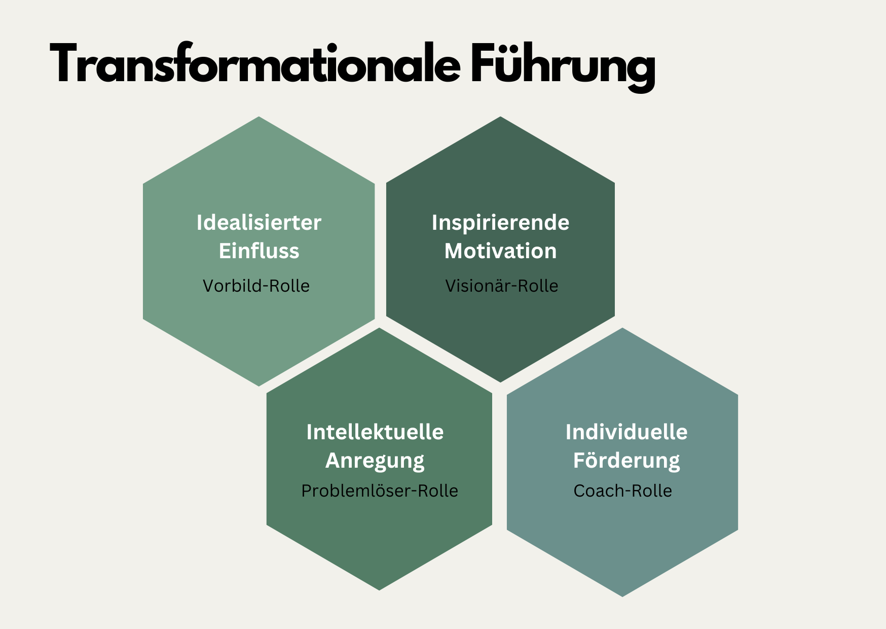 Eigene Visualisierung in Anlehnung an Schermuly (2021)