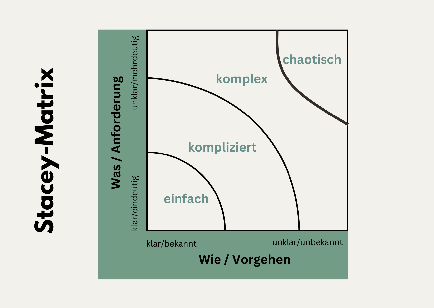 Abbildung 1: Eigene Visualisierung der Stacey Matrix, Quelle: Organisationsdesign in einer komplexen und instabilen Welt, Einführung in Modelle und Konzepte sowie deren Anwendung