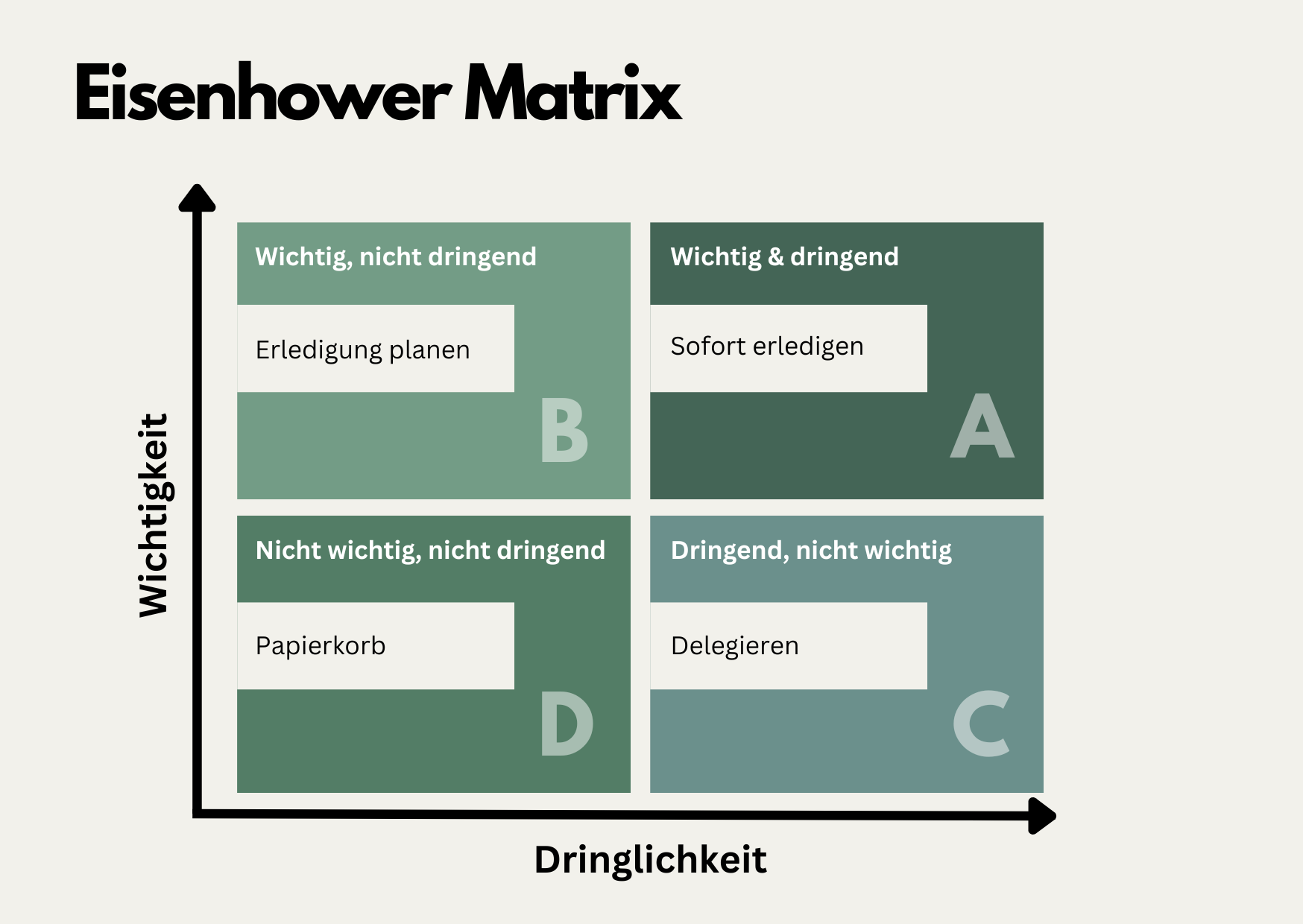 Abbildung 2: Eigene Visualisierung der Eisenhower-Matrix