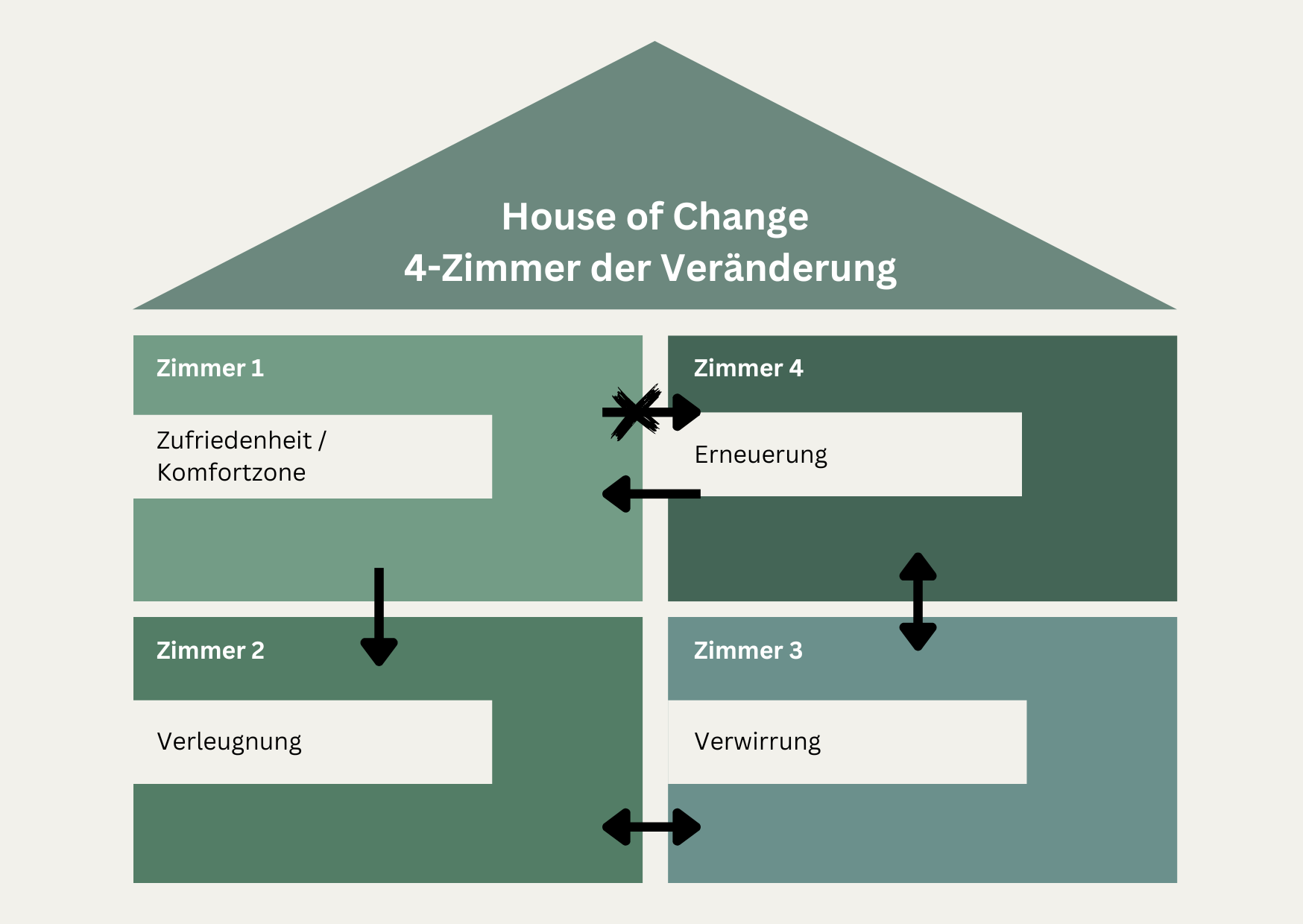 Abbildung 1: Eigene Visualisierung der 4-Zimmer der Veränderung von Claes F. Janssen