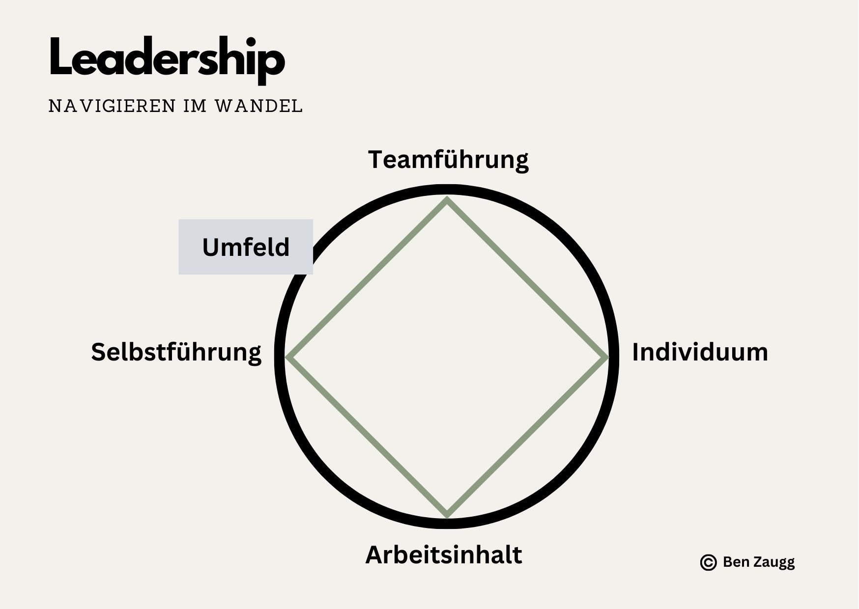 Eigene Darstellung zu Leadership im Wandel. Dieser Grafik ist angelehnt an die TZI von Ruth C. Cohn und stellt dar, was Leader:innen oder in diesem Fall auch Change-Begleiter:innen alles im Blick haben sollten.